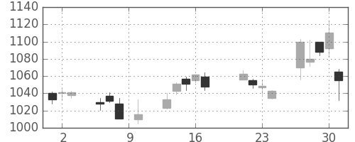 三菱自の日足チャート(2015年7月)