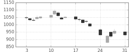 三菱自の日足チャート(2015年8月)