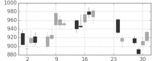 三菱自の日足チャート(2015年9月)