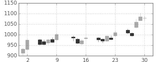 三菱自の日足チャート(2015年10月)