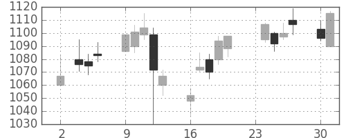 三菱自の日足チャート(2015年11月)