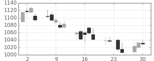 三菱自の日足チャート(2015年12月)