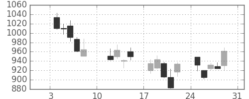 三菱自の日足チャート(2016年1月)