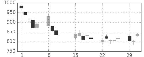 三菱自の日足チャート(2016年2月)