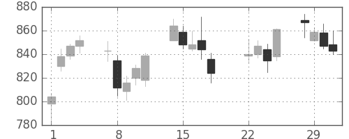 三菱自の日足チャート(2016年3月)