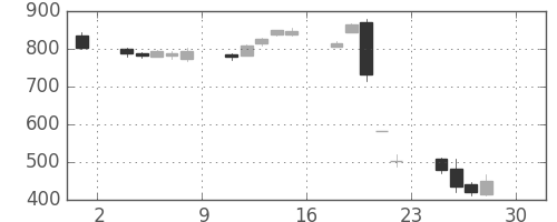 三菱自の日足チャート(2016年4月)