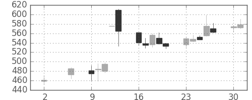 三菱自の日足チャート(2016年5月)