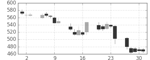 三菱自の日足チャート(2016年6月)