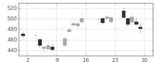 三菱自の日足チャート(2016年7月)
