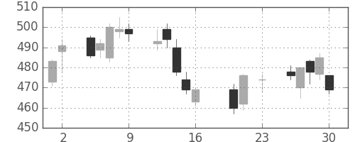 三菱自の日足チャート(2016年9月)