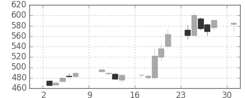 三菱自の日足チャート(2016年10月)