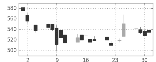 三菱自の日足チャート(2016年11月)