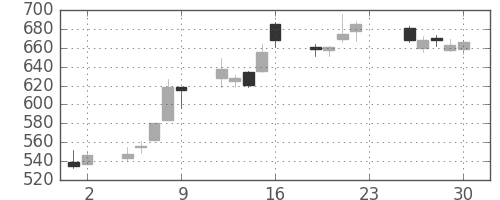 三菱自の日足チャート(2016年12月)