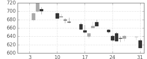 三菱自の日足チャート(2017年1月)