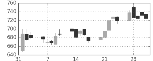 三菱自の日足チャート(2017年2月)