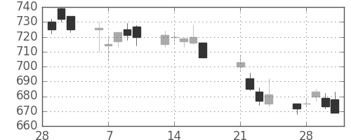 三菱自の日足チャート(2017年3月)