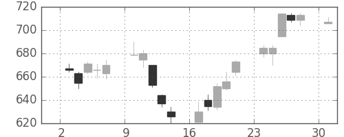 三菱自の日足チャート(2017年4月)