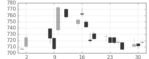 三菱自の日足チャート(2017年5月)