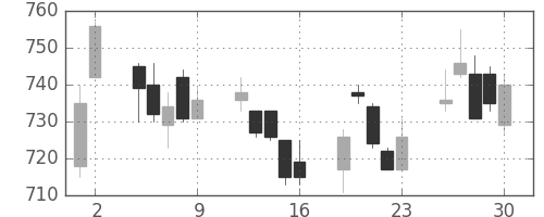 三菱自の日足チャート(2017年6月)