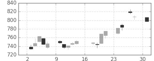 三菱自の日足チャート(2017年7月)
