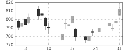 三菱自の日足チャート(2017年8月)