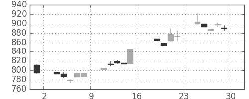 三菱自の日足チャート(2017年9月)
