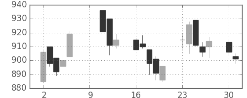 三菱自の日足チャート(2017年10月)