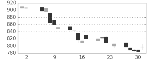 三菱自の日足チャート(2017年11月)
