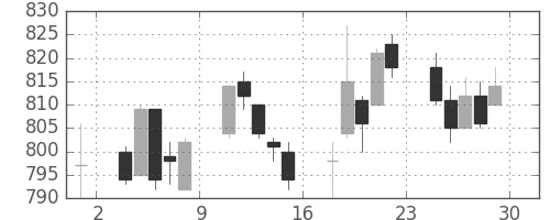 三菱自の日足チャート(2017年12月)