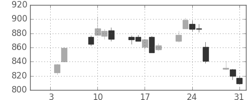 三菱自の日足チャート(2018年1月)