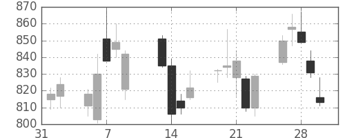 三菱自の日足チャート(2018年2月)