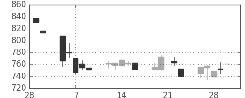 三菱自の日足チャート(2018年3月)