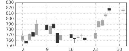 三菱自の日足チャート(2018年4月)