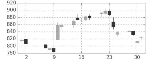 三菱自の日足チャート(2018年5月)