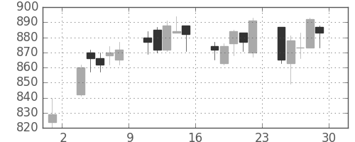 三菱自の日足チャート(2018年6月)