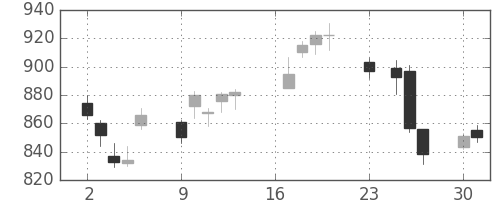 三菱自の日足チャート(2018年7月)
