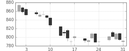 三菱自の日足チャート(2018年8月)