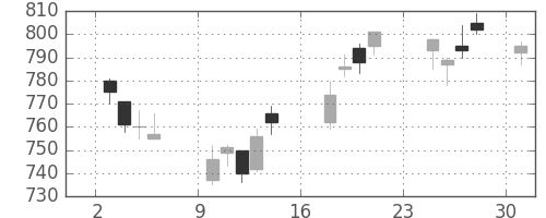 三菱自の日足チャート(2018年9月)