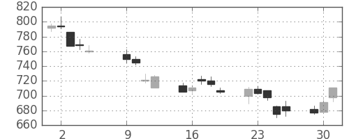 三菱自の日足チャート(2018年10月)