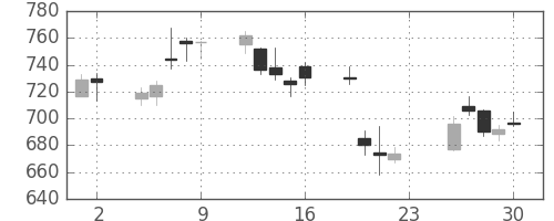 三菱自の日足チャート(2018年11月)