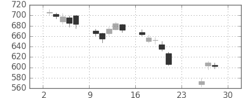 三菱自の日足チャート(2018年12月)