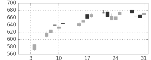 三菱自の日足チャート(2019年1月)