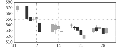 三菱自の日足チャート(2019年2月)