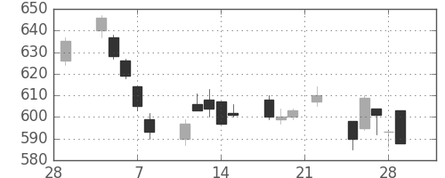 三菱自の日足チャート(2019年3月)