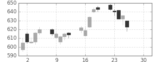 三菱自の日足チャート(2019年4月)
