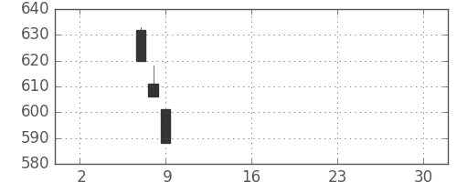 三菱自の日足チャート(2019年5月)