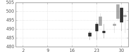 三菱自の日足チャート(2019年10月)