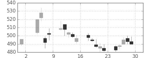 三菱自の日足チャート(2019年11月)