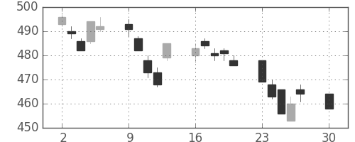 三菱自の日足チャート(2019年12月)