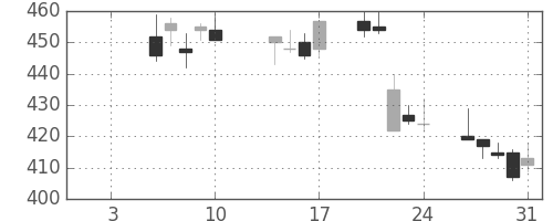 三菱自の日足チャート(2020年1月)